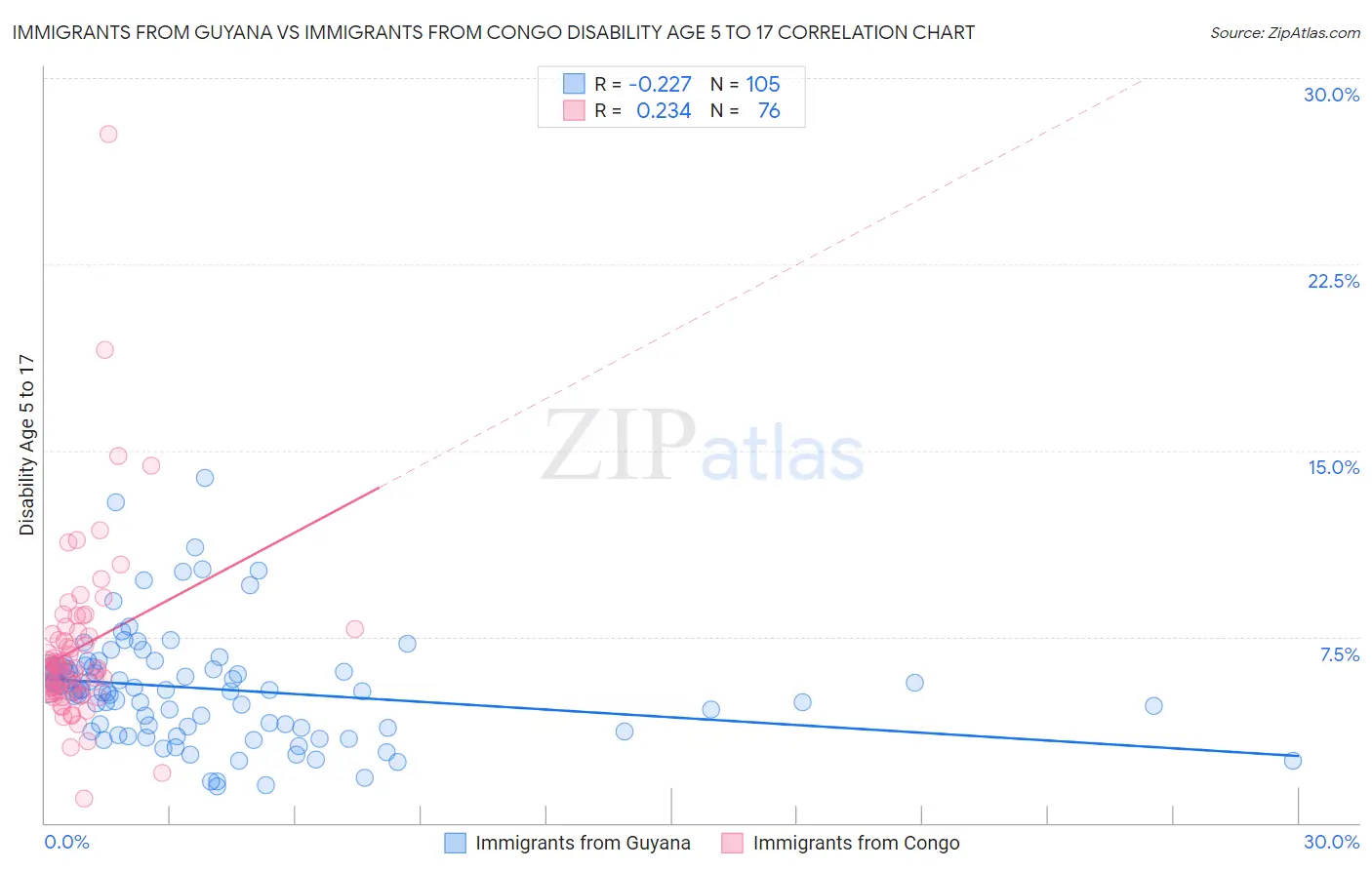 Immigrants from Guyana vs Immigrants from Congo Disability Age 5 to 17