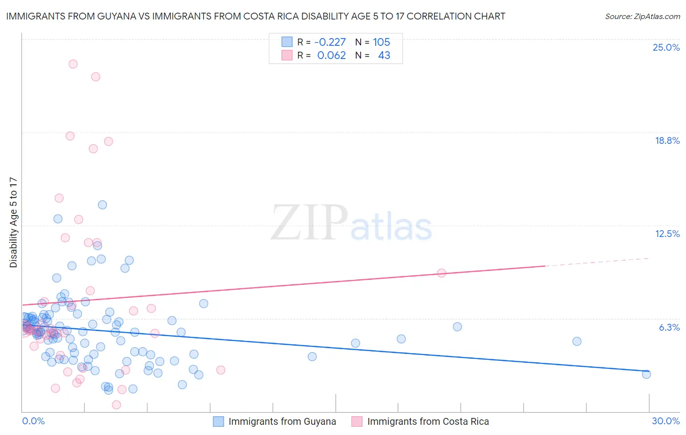 Immigrants from Guyana vs Immigrants from Costa Rica Disability Age 5 to 17