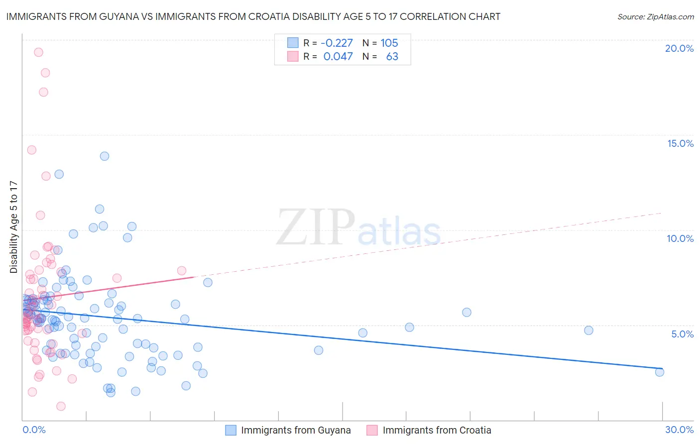 Immigrants from Guyana vs Immigrants from Croatia Disability Age 5 to 17