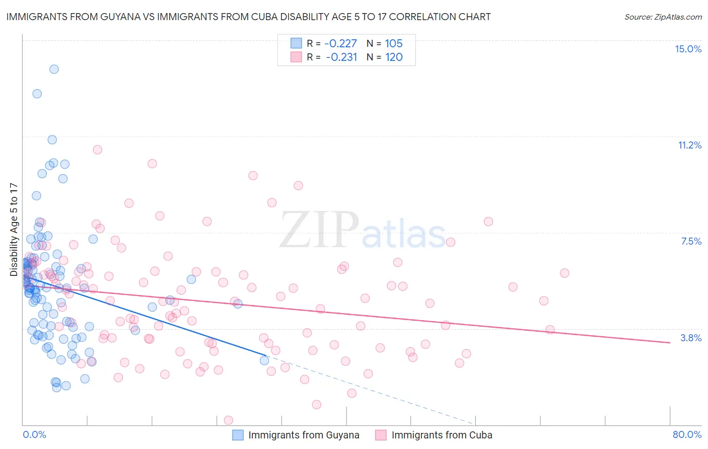 Immigrants from Guyana vs Immigrants from Cuba Disability Age 5 to 17