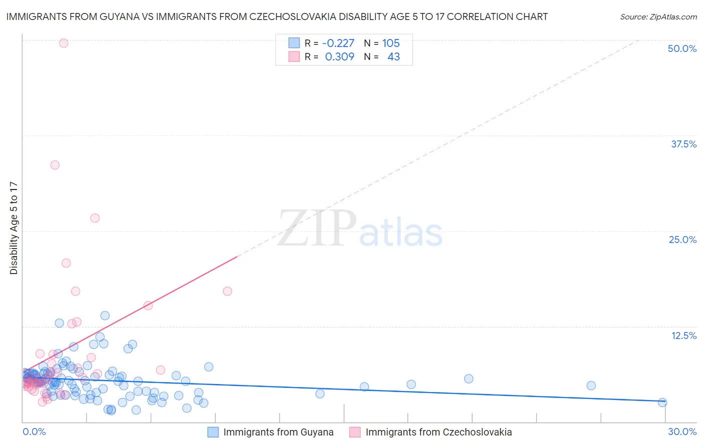 Immigrants from Guyana vs Immigrants from Czechoslovakia Disability Age 5 to 17