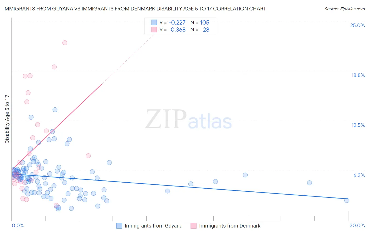 Immigrants from Guyana vs Immigrants from Denmark Disability Age 5 to 17