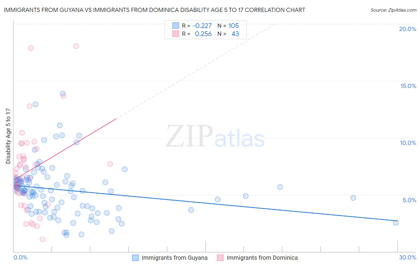 Immigrants from Guyana vs Immigrants from Dominica Disability Age 5 to 17
