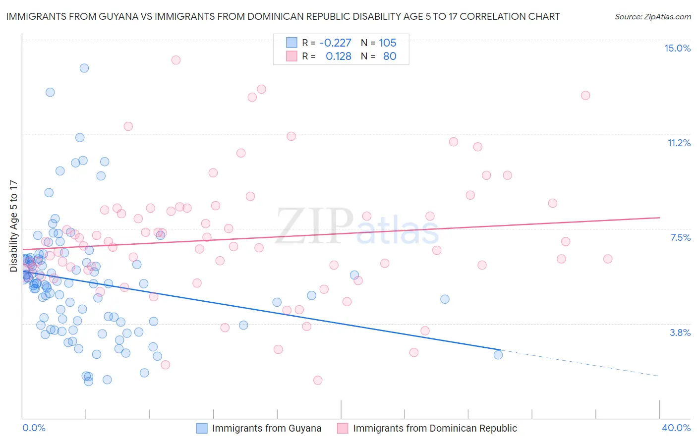 Immigrants from Guyana vs Immigrants from Dominican Republic Disability Age 5 to 17