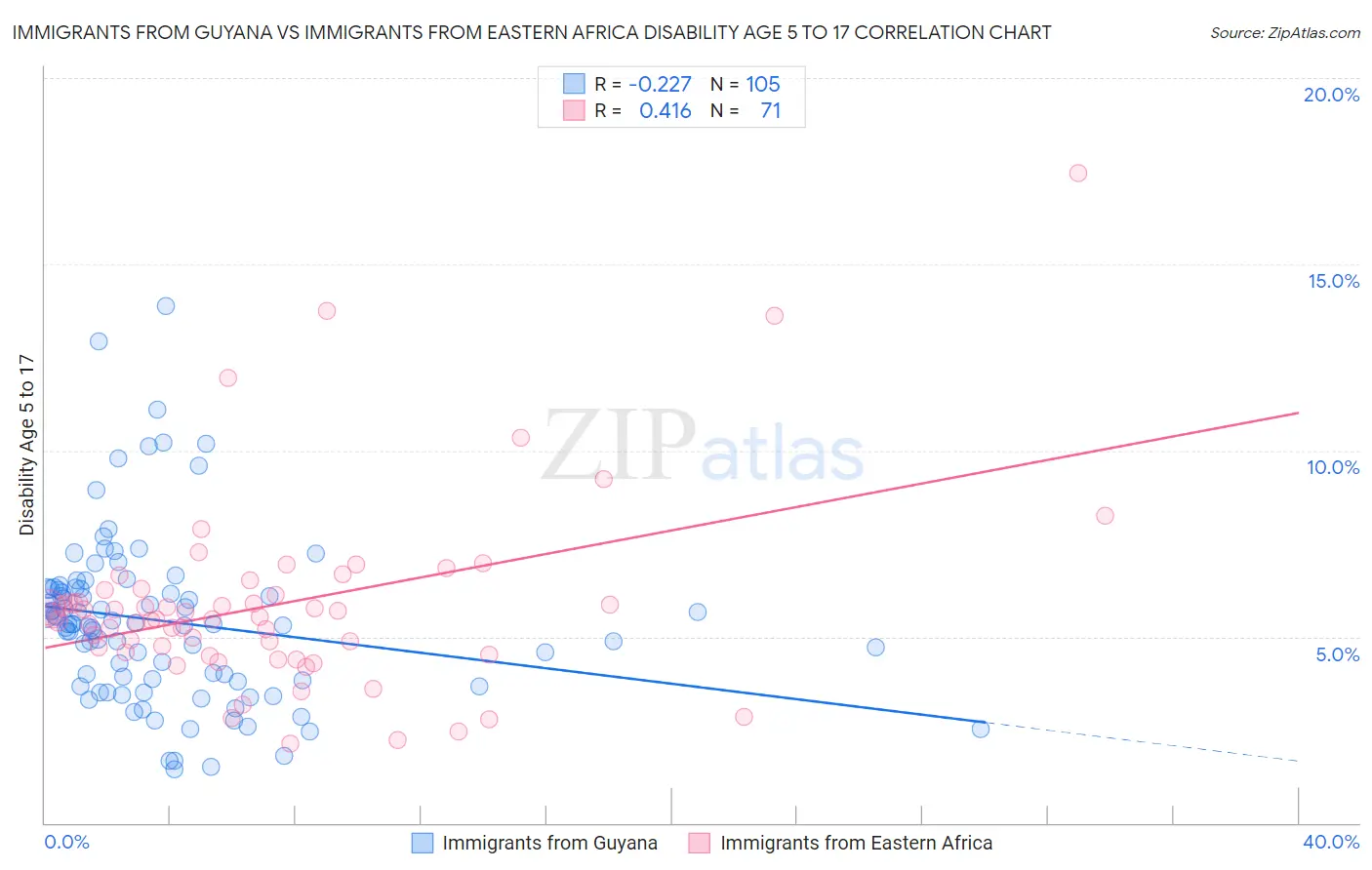 Immigrants from Guyana vs Immigrants from Eastern Africa Disability Age 5 to 17