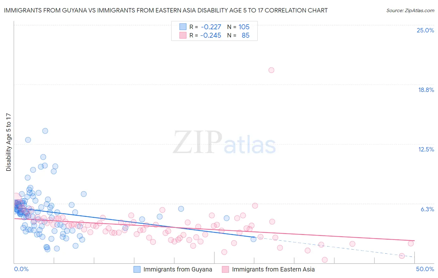 Immigrants from Guyana vs Immigrants from Eastern Asia Disability Age 5 to 17