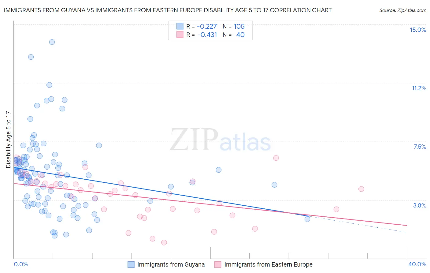 Immigrants from Guyana vs Immigrants from Eastern Europe Disability Age 5 to 17