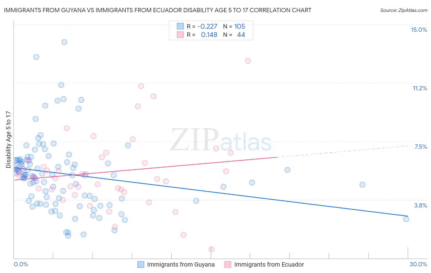Immigrants from Guyana vs Immigrants from Ecuador Disability Age 5 to 17