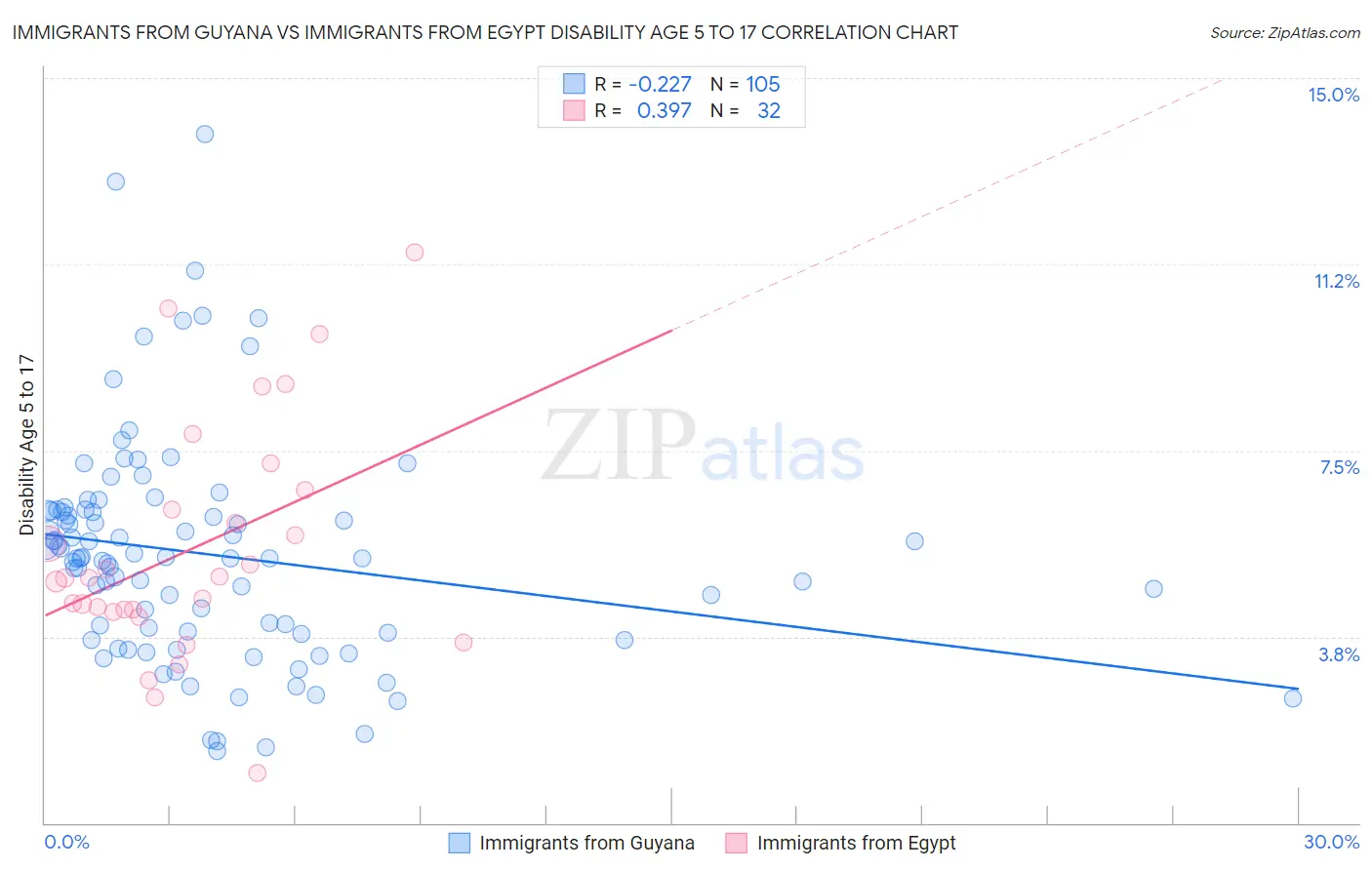 Immigrants from Guyana vs Immigrants from Egypt Disability Age 5 to 17