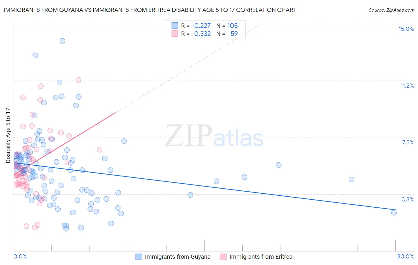 Immigrants from Guyana vs Immigrants from Eritrea Disability Age 5 to 17