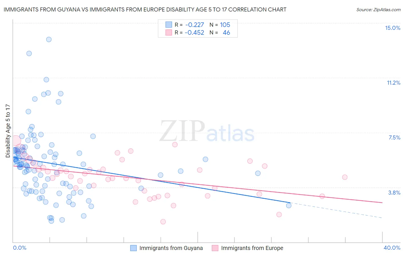 Immigrants from Guyana vs Immigrants from Europe Disability Age 5 to 17