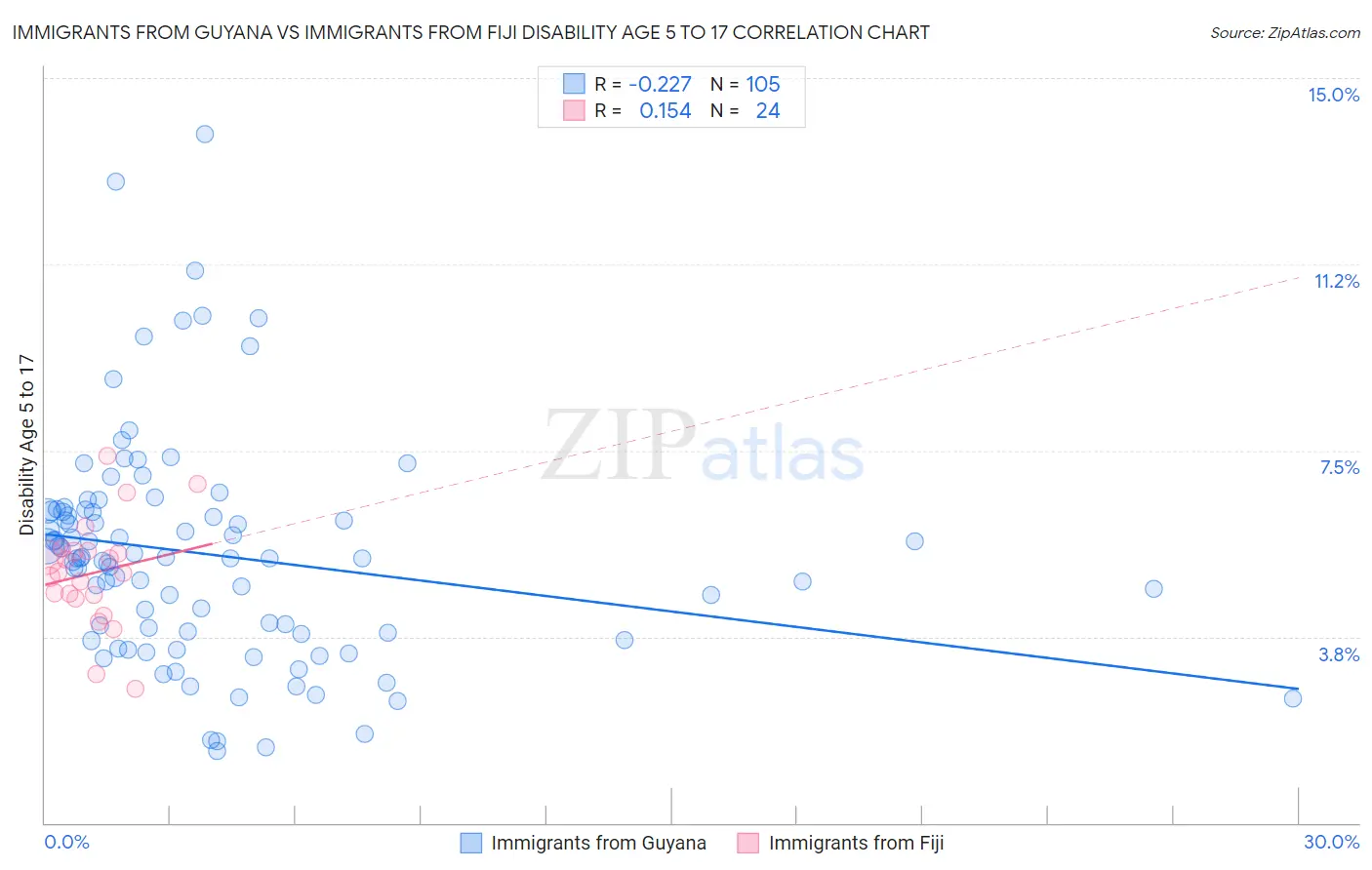 Immigrants from Guyana vs Immigrants from Fiji Disability Age 5 to 17