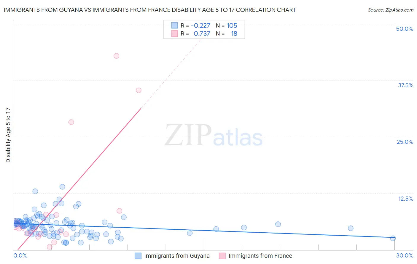 Immigrants from Guyana vs Immigrants from France Disability Age 5 to 17
