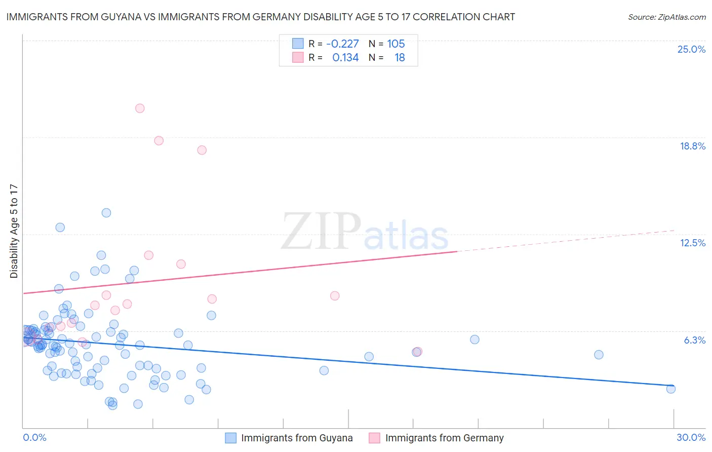 Immigrants from Guyana vs Immigrants from Germany Disability Age 5 to 17