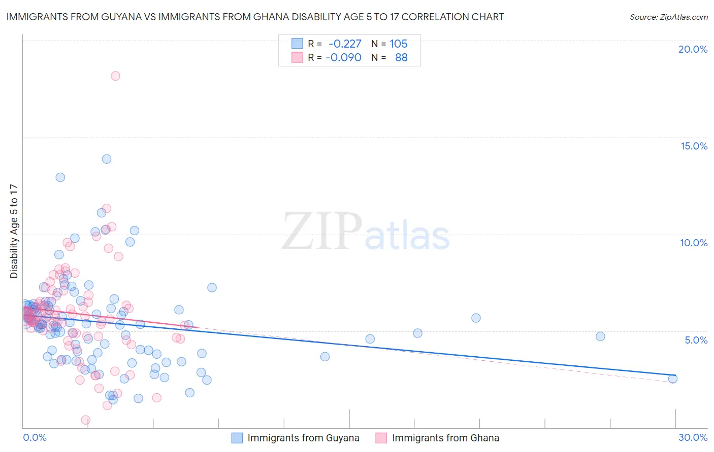 Immigrants from Guyana vs Immigrants from Ghana Disability Age 5 to 17