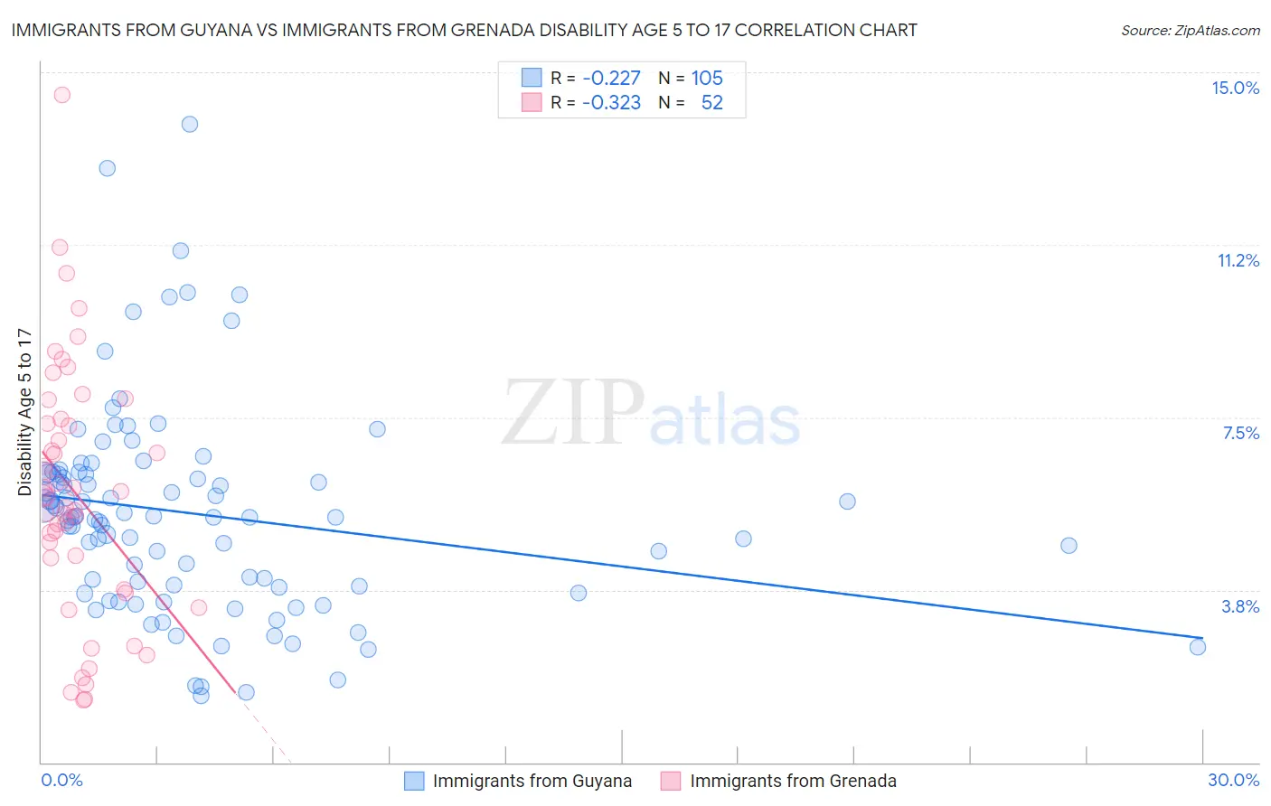 Immigrants from Guyana vs Immigrants from Grenada Disability Age 5 to 17