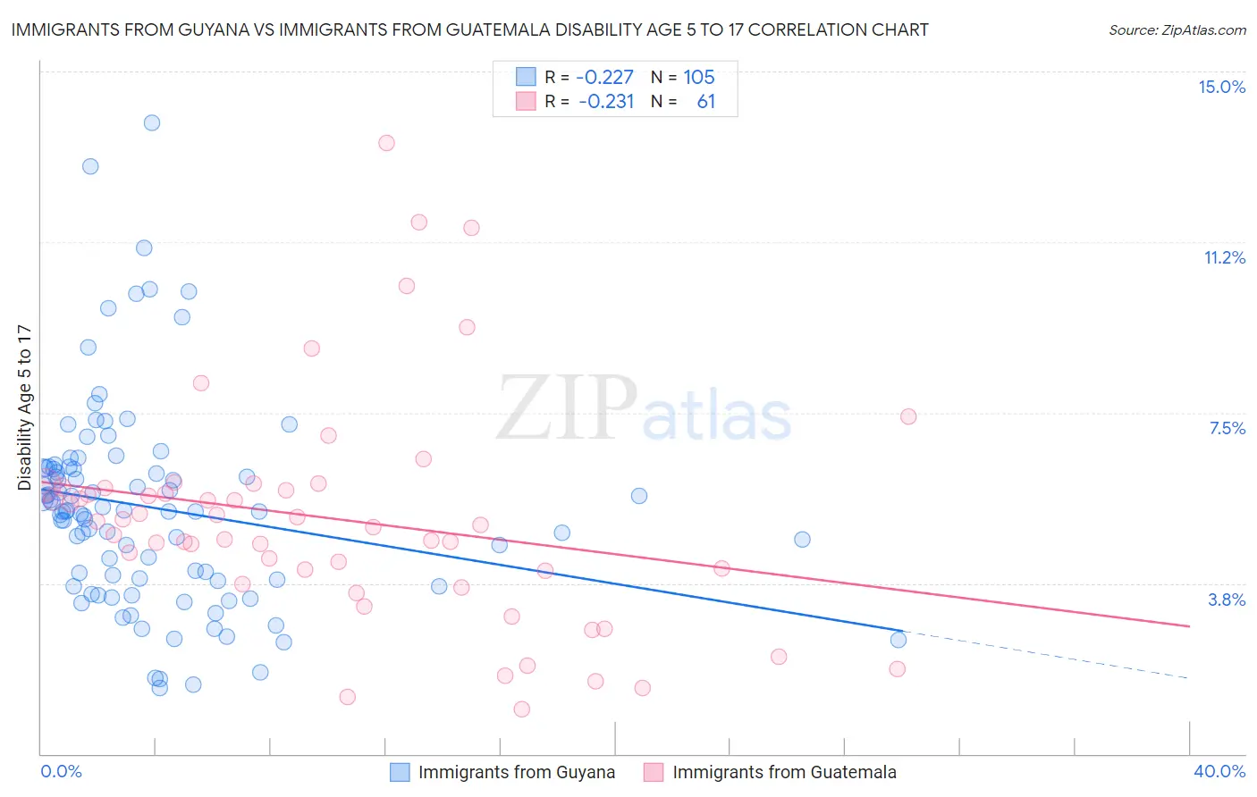 Immigrants from Guyana vs Immigrants from Guatemala Disability Age 5 to 17