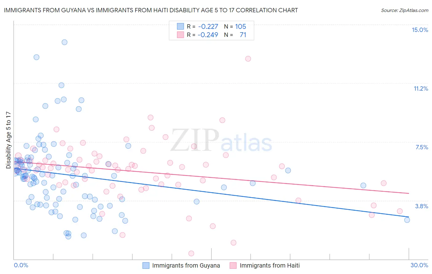 Immigrants from Guyana vs Immigrants from Haiti Disability Age 5 to 17