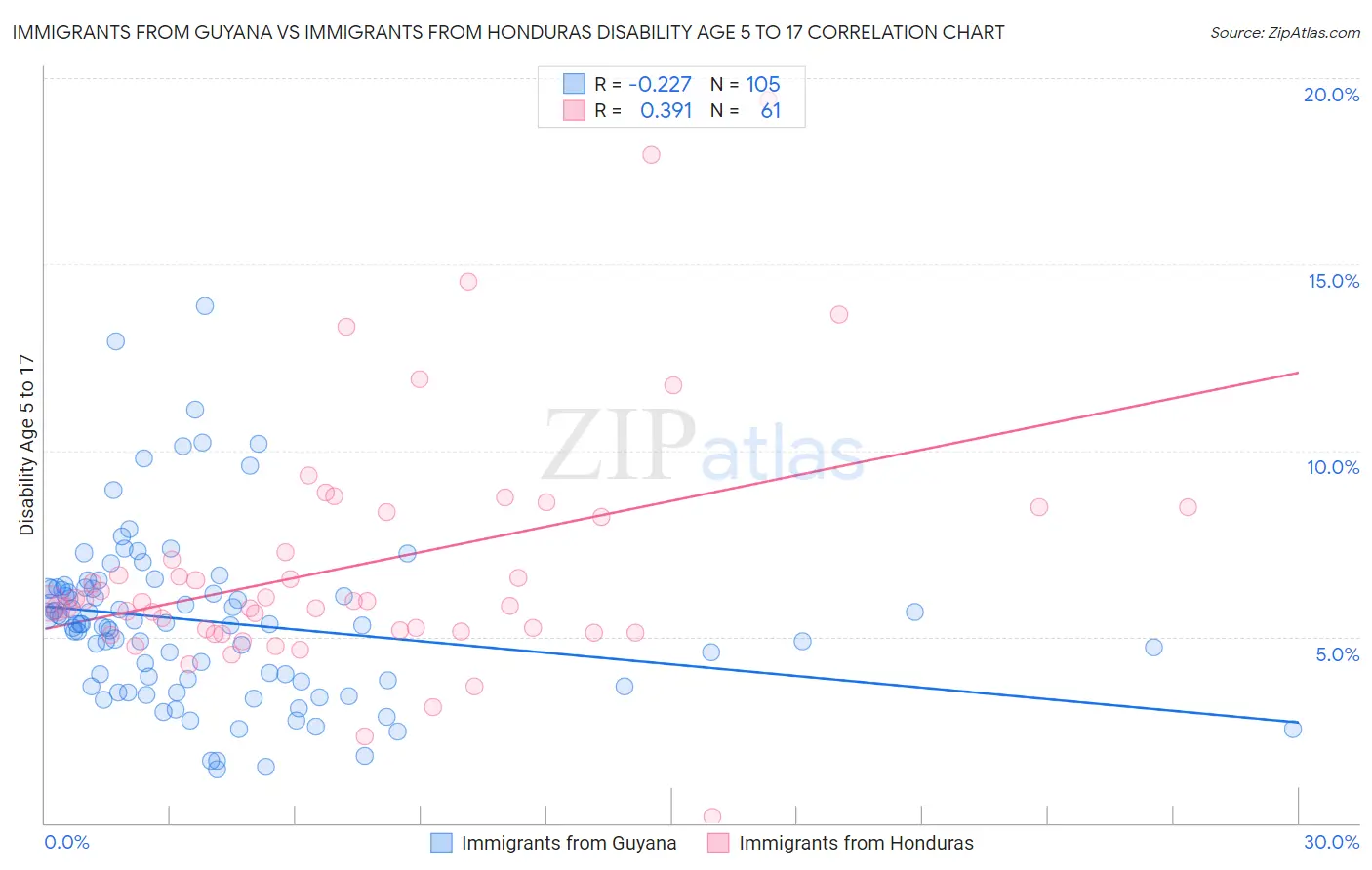 Immigrants from Guyana vs Immigrants from Honduras Disability Age 5 to 17