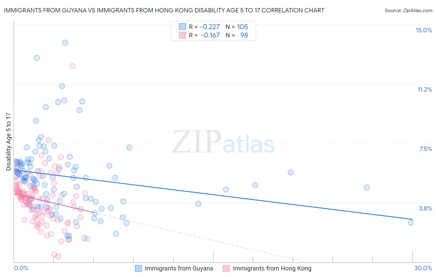 Immigrants from Guyana vs Immigrants from Hong Kong Disability Age 5 to 17