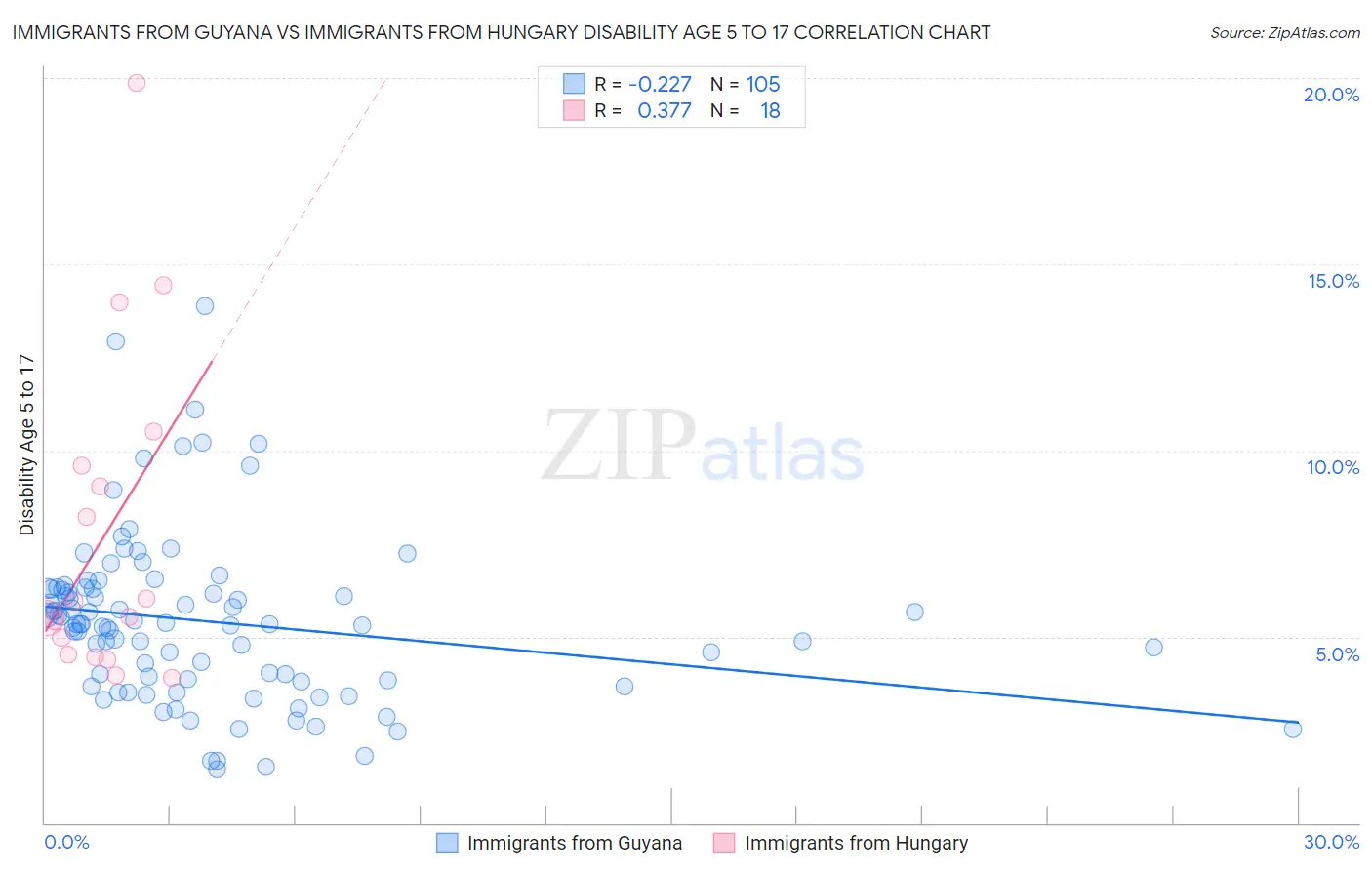 Immigrants from Guyana vs Immigrants from Hungary Disability Age 5 to 17
