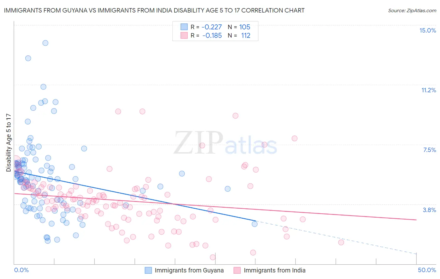 Immigrants from Guyana vs Immigrants from India Disability Age 5 to 17