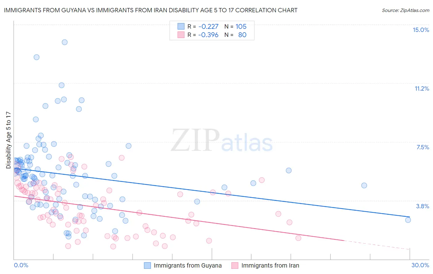 Immigrants from Guyana vs Immigrants from Iran Disability Age 5 to 17