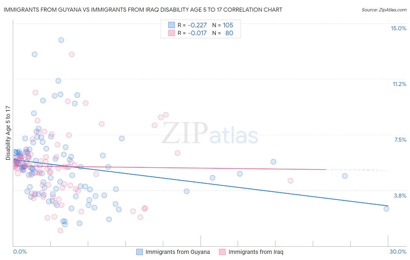Immigrants from Guyana vs Immigrants from Iraq Disability Age 5 to 17