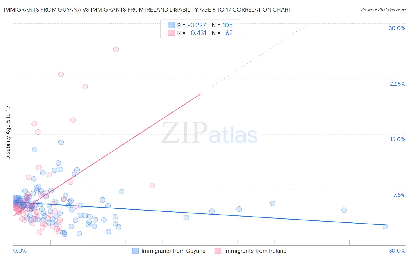 Immigrants from Guyana vs Immigrants from Ireland Disability Age 5 to 17