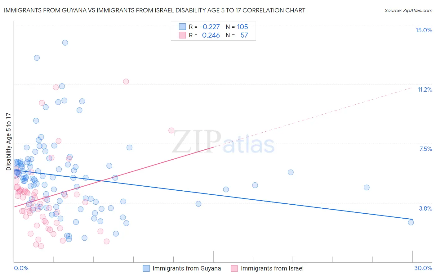 Immigrants from Guyana vs Immigrants from Israel Disability Age 5 to 17