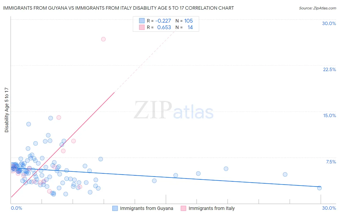 Immigrants from Guyana vs Immigrants from Italy Disability Age 5 to 17
