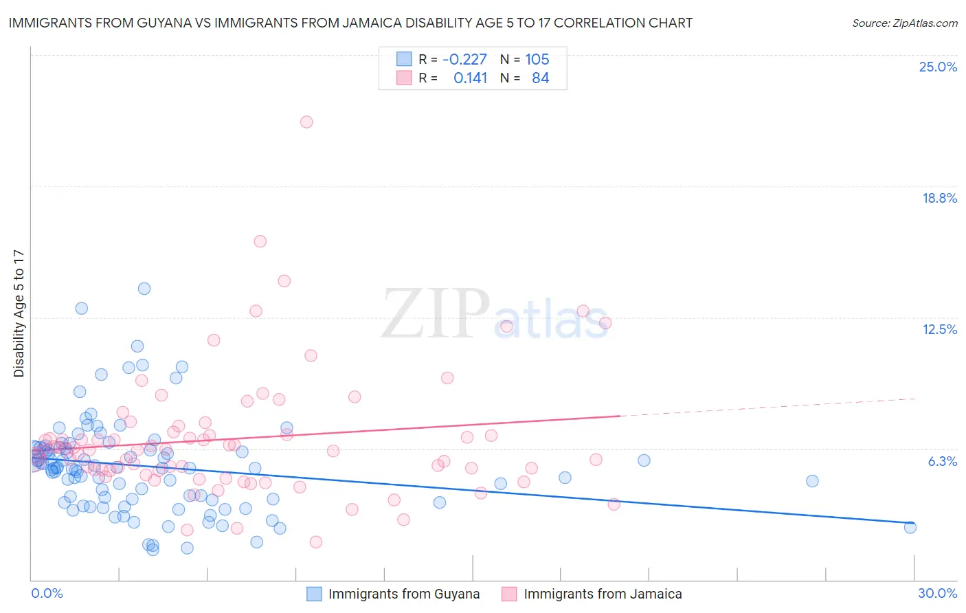Immigrants from Guyana vs Immigrants from Jamaica Disability Age 5 to 17