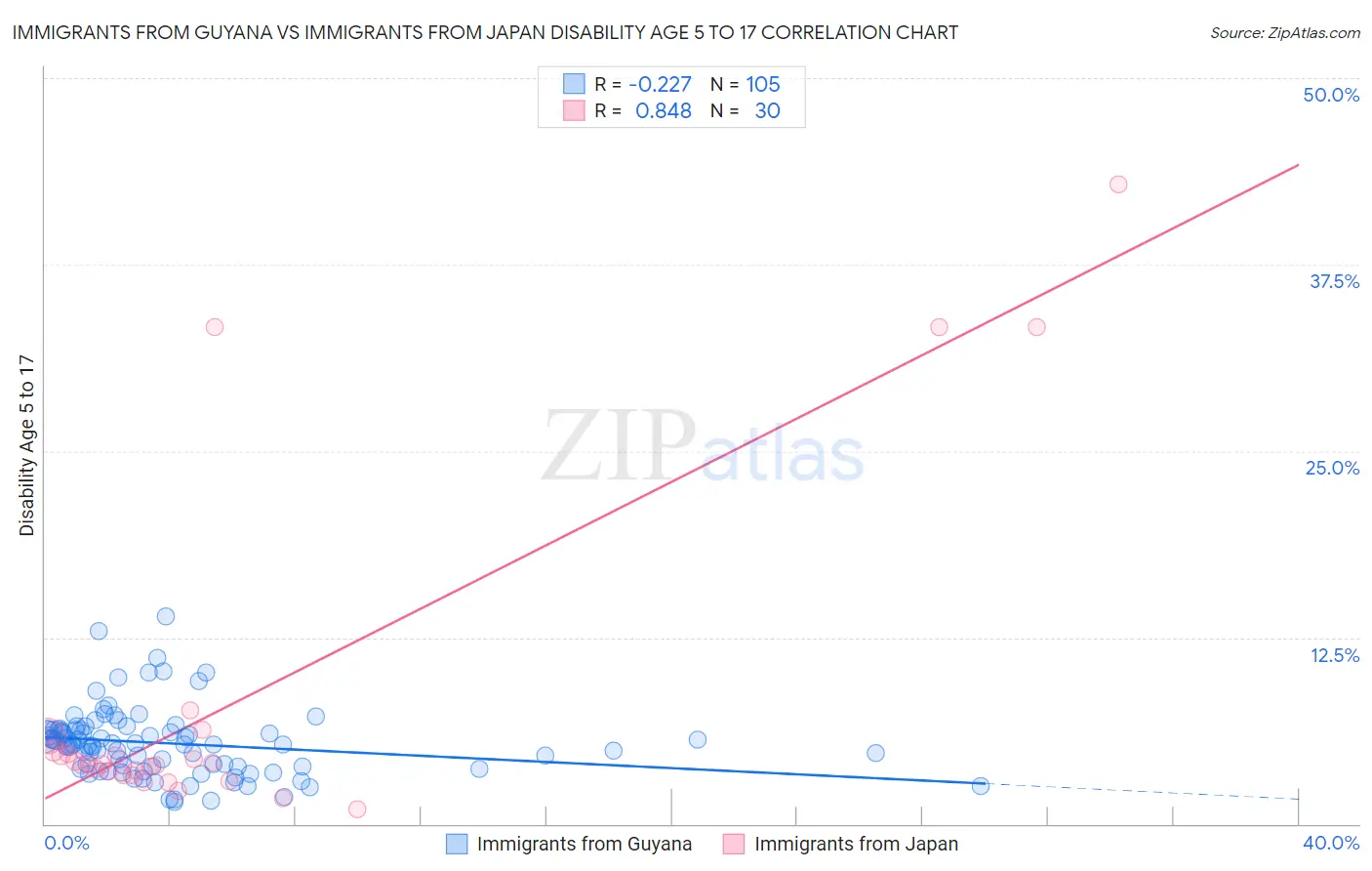 Immigrants from Guyana vs Immigrants from Japan Disability Age 5 to 17