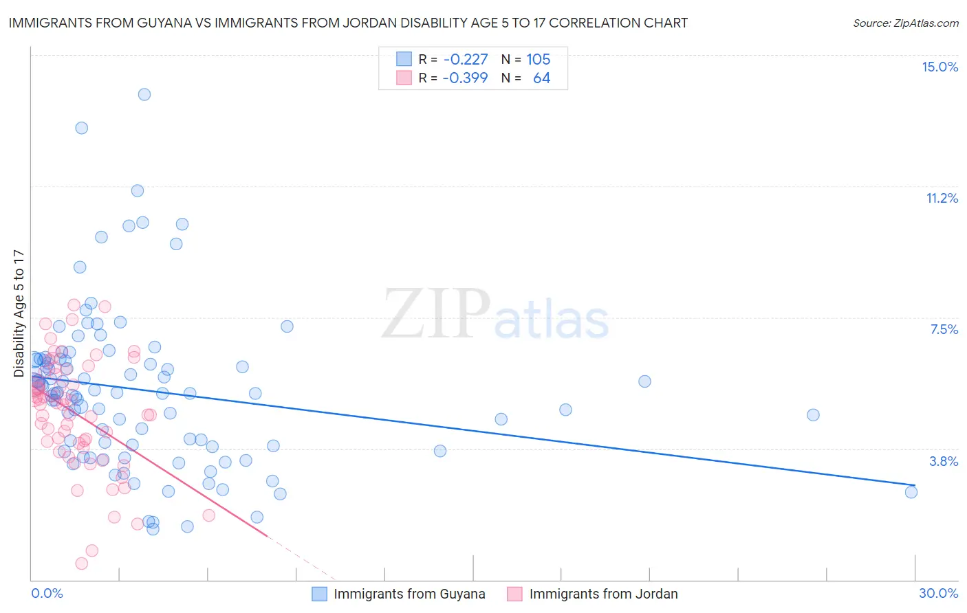 Immigrants from Guyana vs Immigrants from Jordan Disability Age 5 to 17