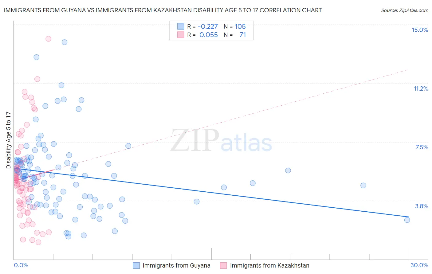 Immigrants from Guyana vs Immigrants from Kazakhstan Disability Age 5 to 17