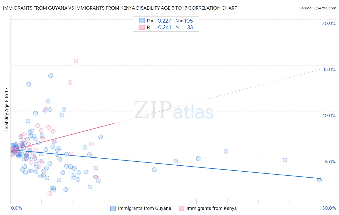 Immigrants from Guyana vs Immigrants from Kenya Disability Age 5 to 17