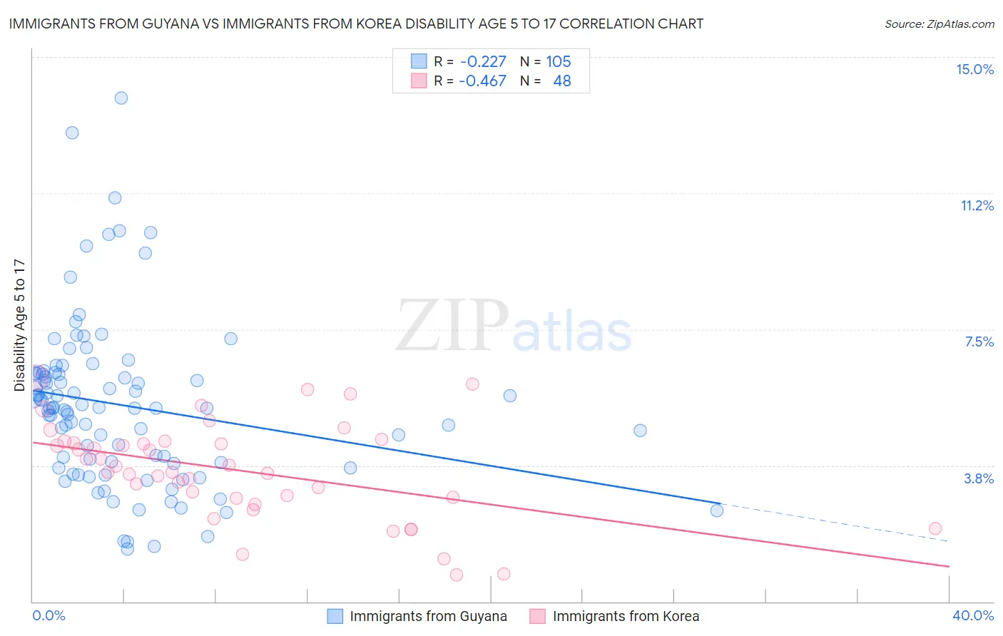 Immigrants from Guyana vs Immigrants from Korea Disability Age 5 to 17