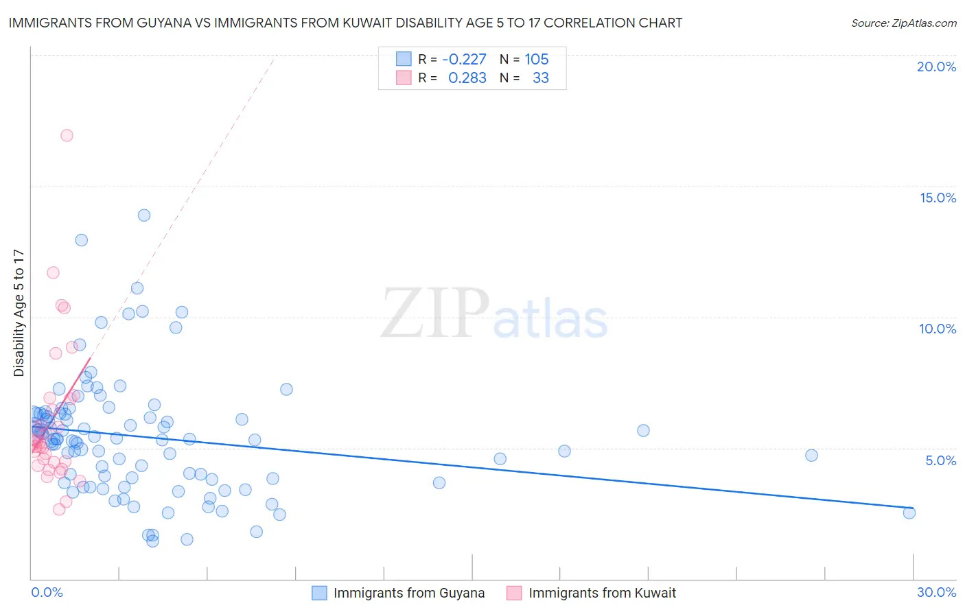 Immigrants from Guyana vs Immigrants from Kuwait Disability Age 5 to 17