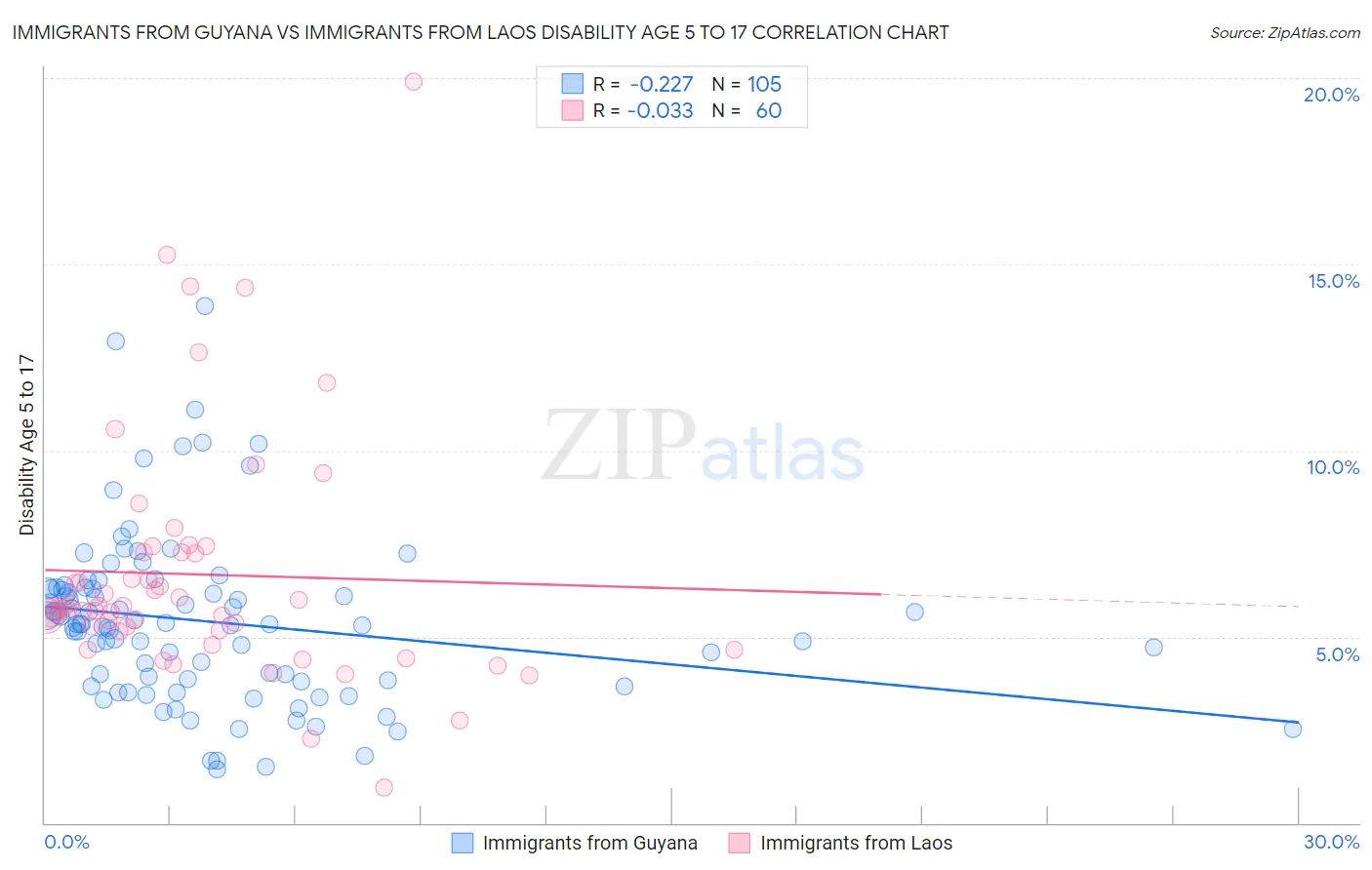 Immigrants from Guyana vs Immigrants from Laos Disability Age 5 to 17