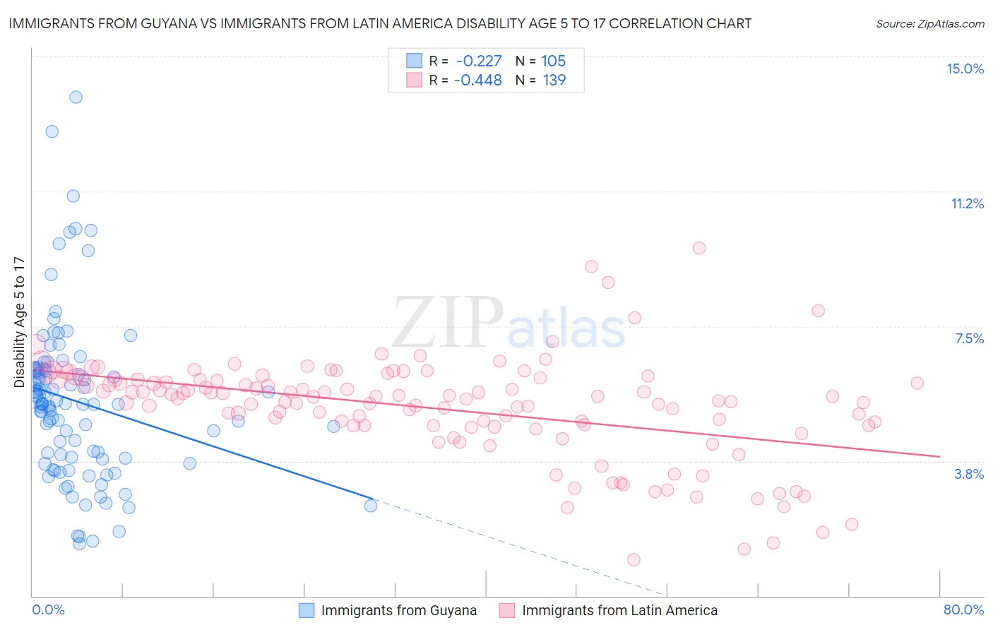 Immigrants from Guyana vs Immigrants from Latin America Disability Age 5 to 17