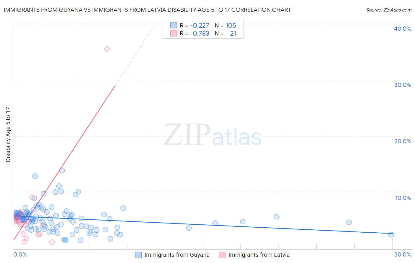 Immigrants from Guyana vs Immigrants from Latvia Disability Age 5 to 17