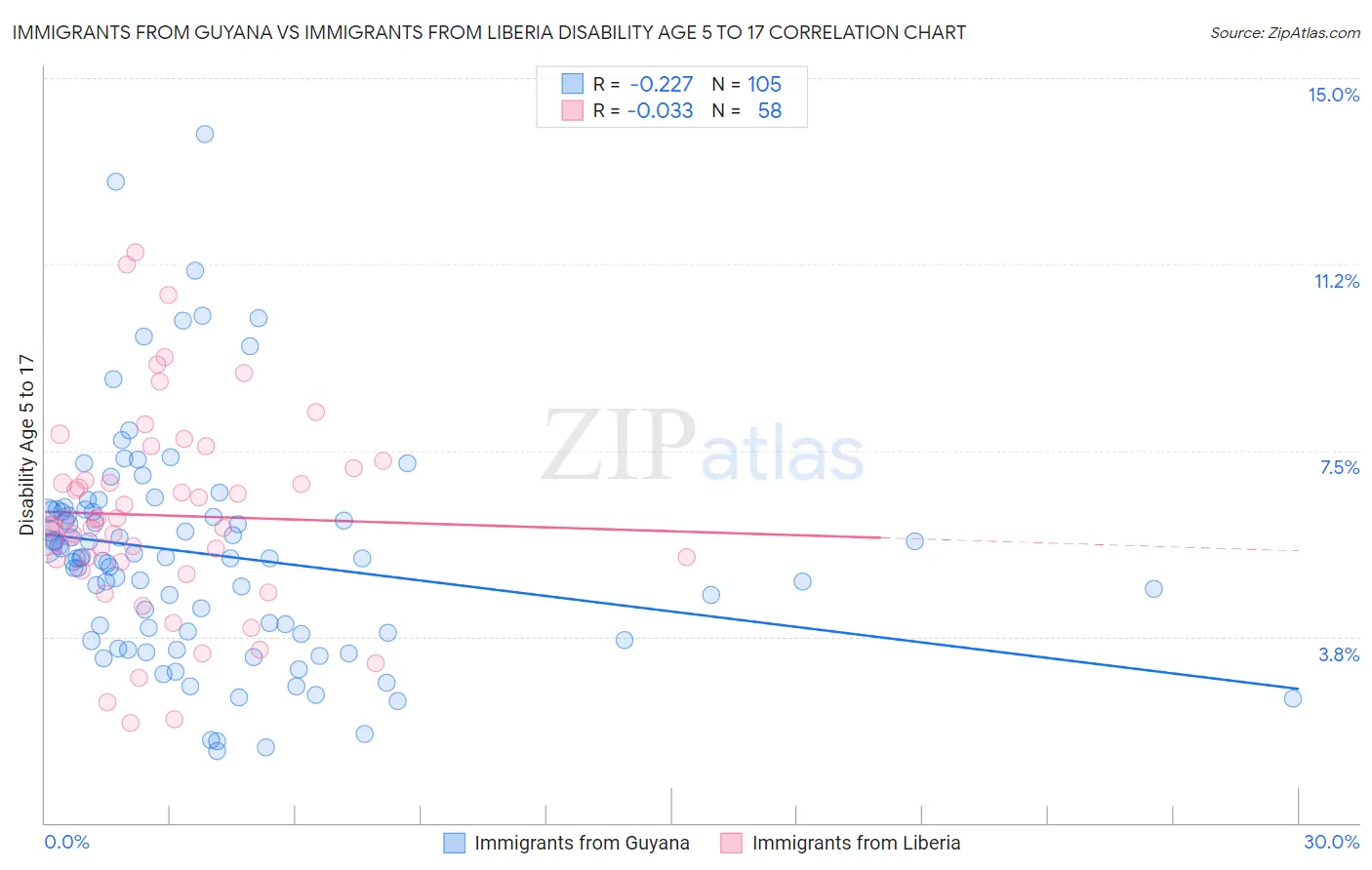 Immigrants from Guyana vs Immigrants from Liberia Disability Age 5 to 17