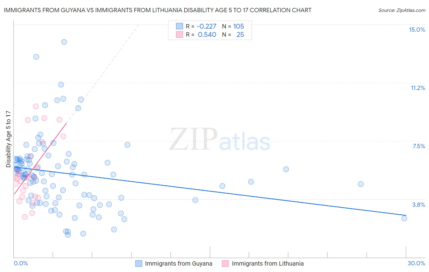 Immigrants from Guyana vs Immigrants from Lithuania Disability Age 5 to 17