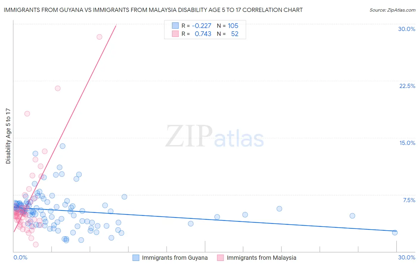 Immigrants from Guyana vs Immigrants from Malaysia Disability Age 5 to 17
