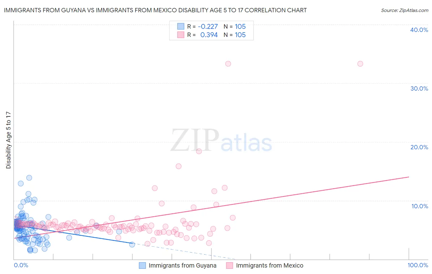 Immigrants from Guyana vs Immigrants from Mexico Disability Age 5 to 17
