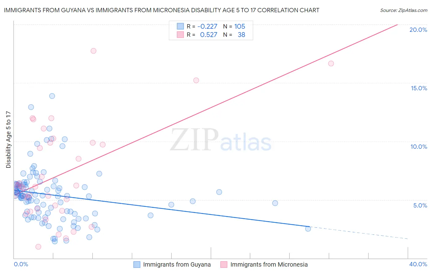 Immigrants from Guyana vs Immigrants from Micronesia Disability Age 5 to 17