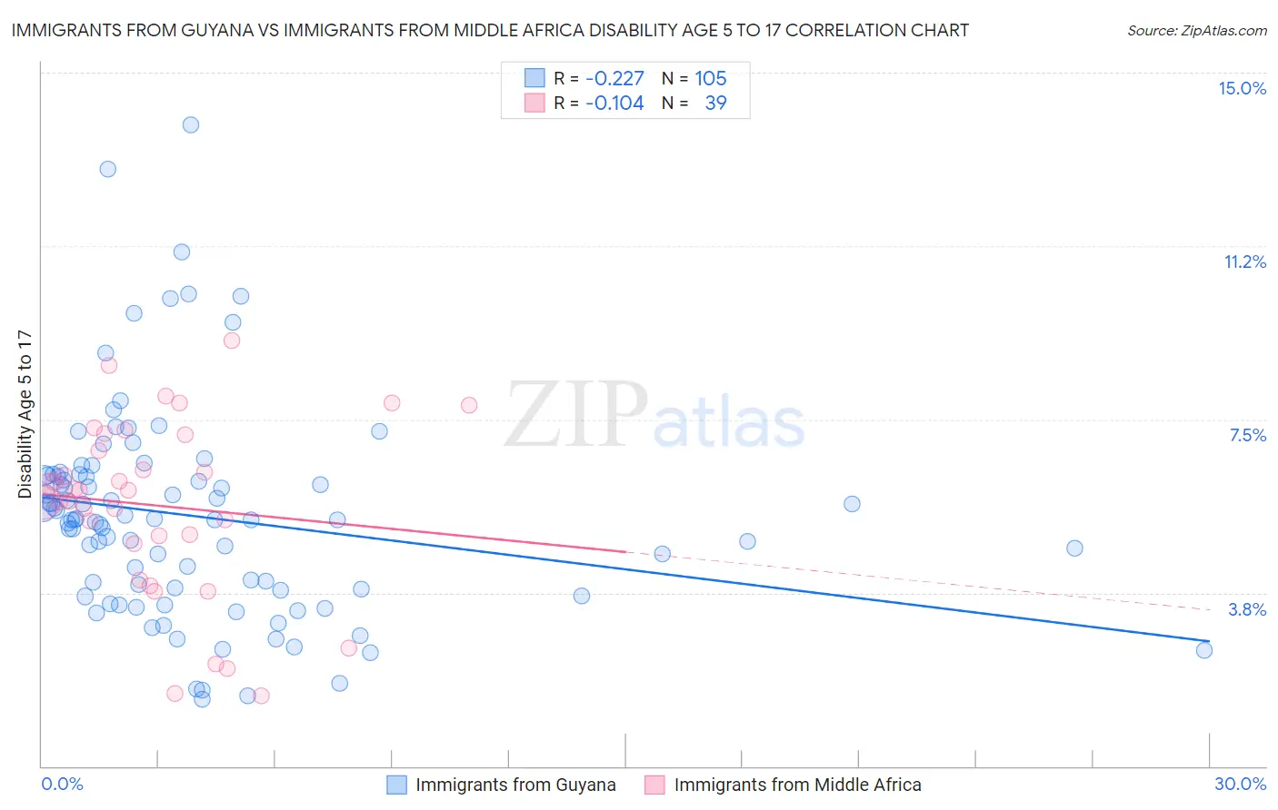 Immigrants from Guyana vs Immigrants from Middle Africa Disability Age 5 to 17