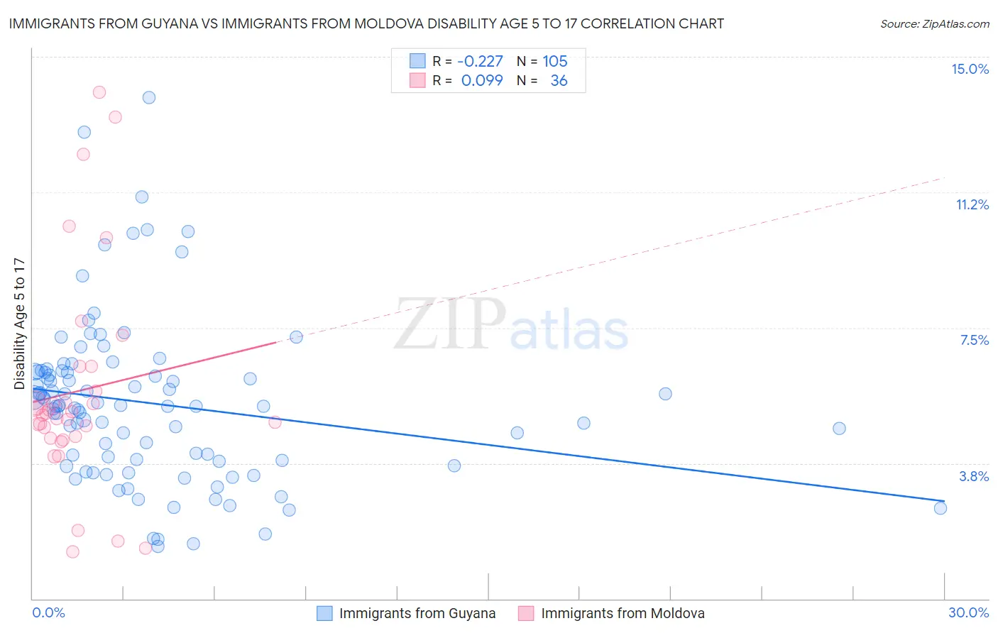 Immigrants from Guyana vs Immigrants from Moldova Disability Age 5 to 17
