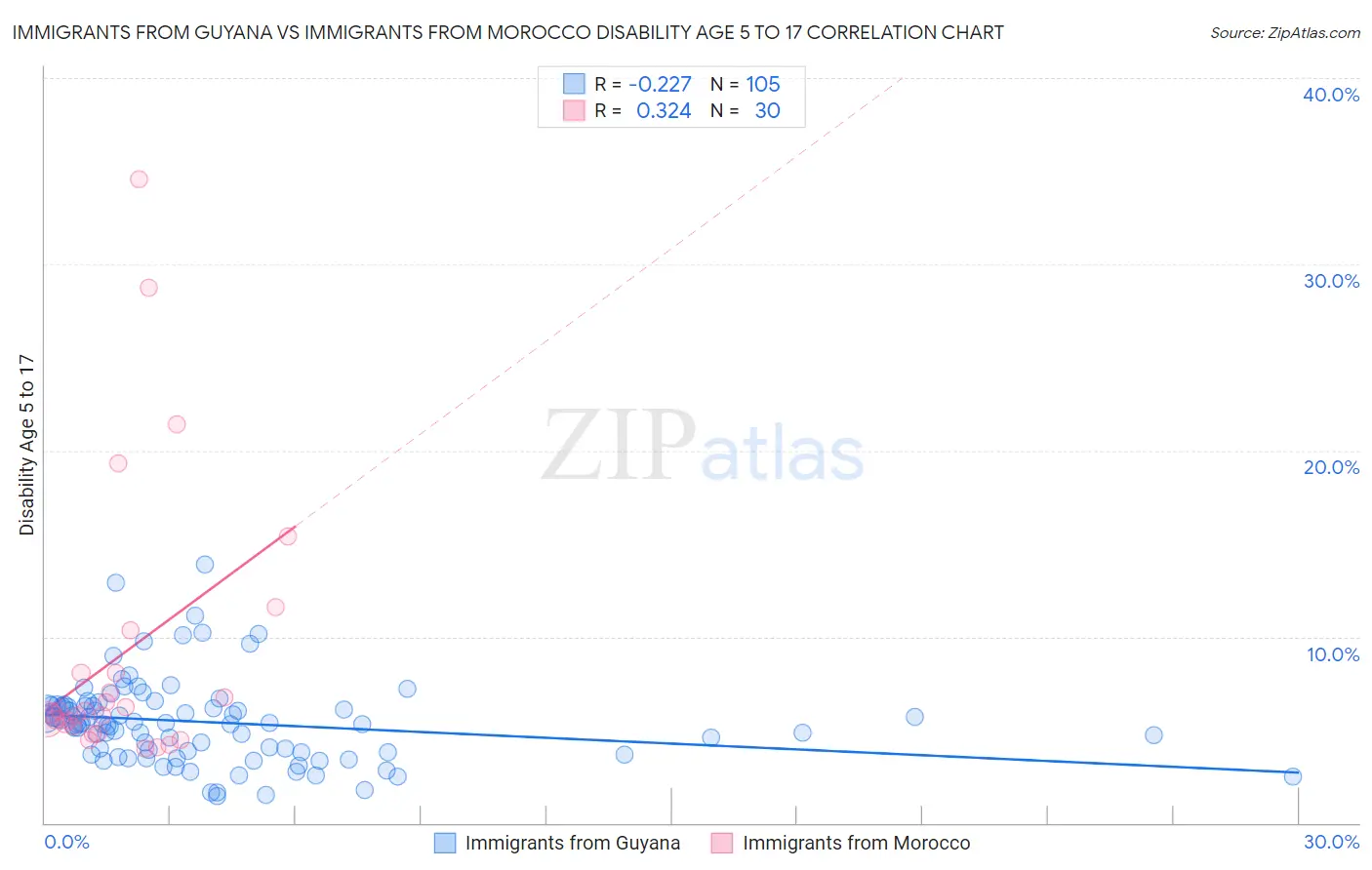 Immigrants from Guyana vs Immigrants from Morocco Disability Age 5 to 17