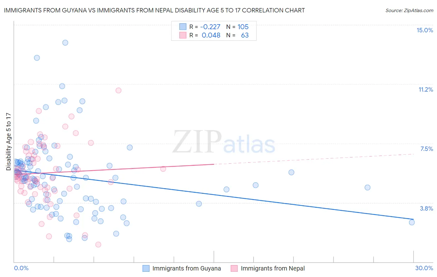 Immigrants from Guyana vs Immigrants from Nepal Disability Age 5 to 17